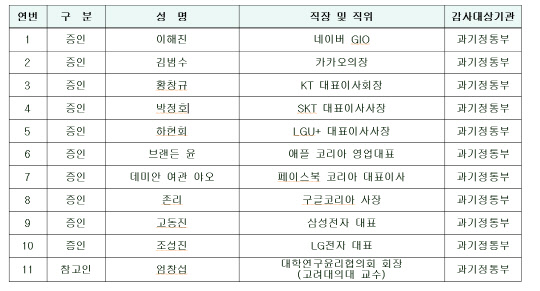 10월 10일 과기정통부 국정감사 증인 명단